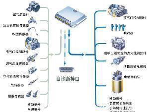 從電子燃油噴射系統(tǒng)變革看發(fā)動機改進過程帶給我們的啟迪