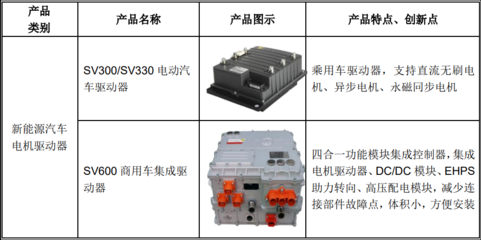 【科】正弦電氣估值預(yù)測表,預(yù)計首日65元獲2.5萬,電機驅(qū)動